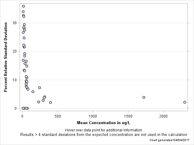 The SGPlot Procedure